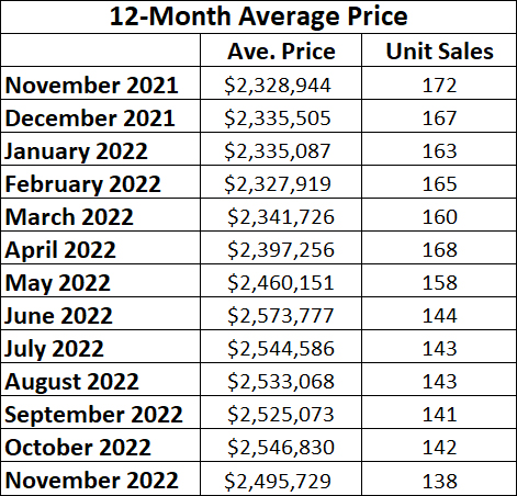 Leaside & Bennington Heights Home Sales Statistics for November 2022 from Jethro Seymour, Top Leaside Agent